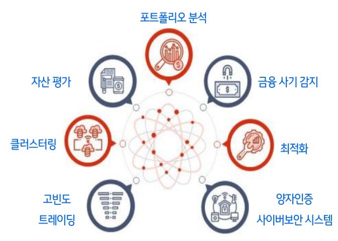 '금융'에서 양자컴퓨터가 어떻게 활용 되는지 정리한 이미지다.