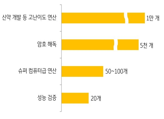 필요한 '큐비트' 개수를 활용 분야별로 정리한 그래프이다.