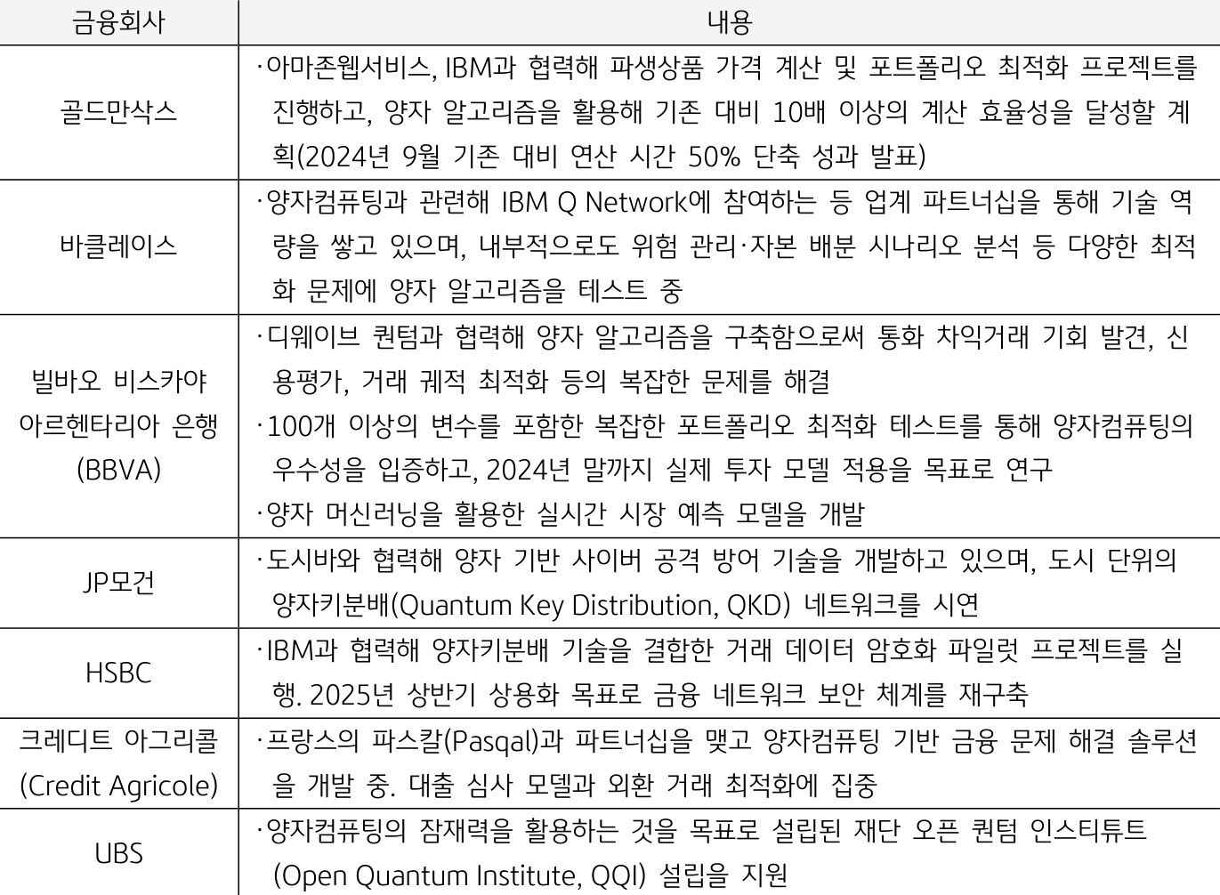'글로벌 금융사'들의 양자컴퓨터 관련 프로젝트 진행 현황을 정리한 표이다.