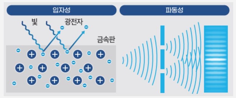 광자 및 전자의 '입자성' 파동과 '파동성'의 특징을 보여주는 이미지다.