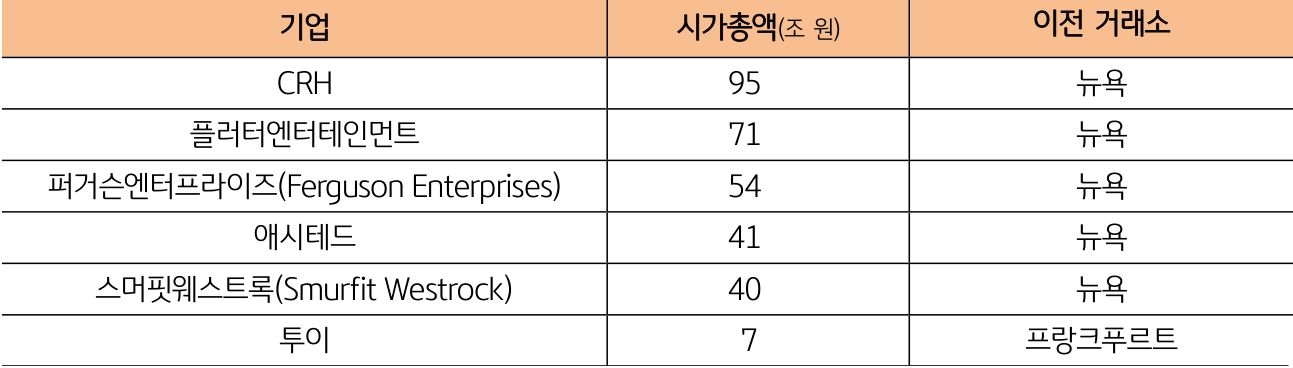 최근 5년 이내 이전 '상장'한 'FTSE 100 기업'을 정리한 표이다.
