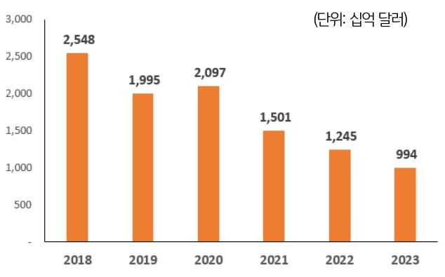 '런던증권거래소'의 '총 주식 거래량'을 보여주는 그래프이다.