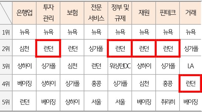 '국제금융센터지수' 산업별 순위를 국가 기준으로 나열한 표이다.