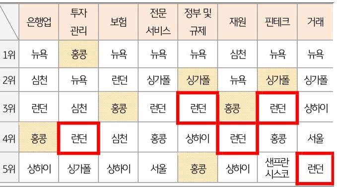 '국제금융센터지수' 산업별 순위를 국가 기준으로 나열한 표이다.
