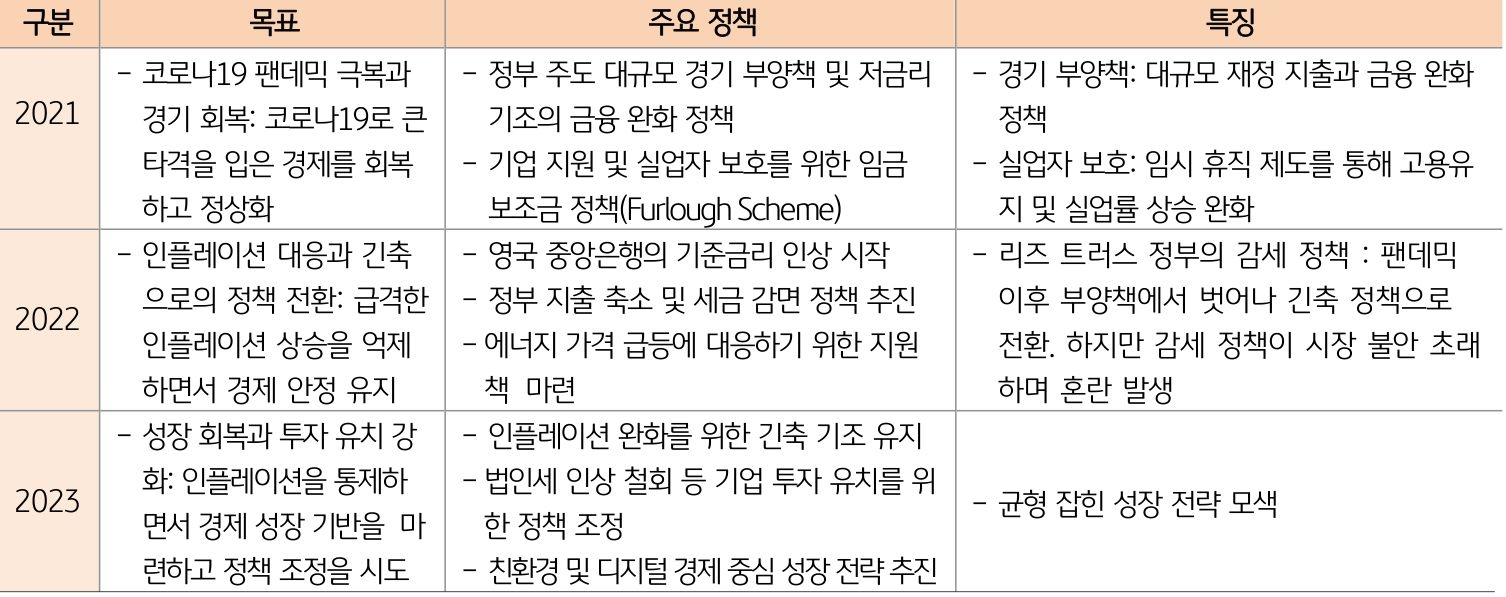 '영국 정부'의 '경제 성장'을 위한 비전을 정리한 표이다.