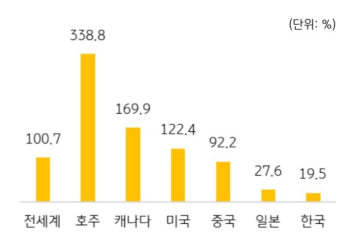 2023년 주요국 '곡물' 부문 '자급률'을 보여주는 그래프이다.