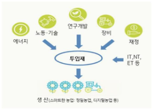 애그테크의 농업 분야별 적용 사례