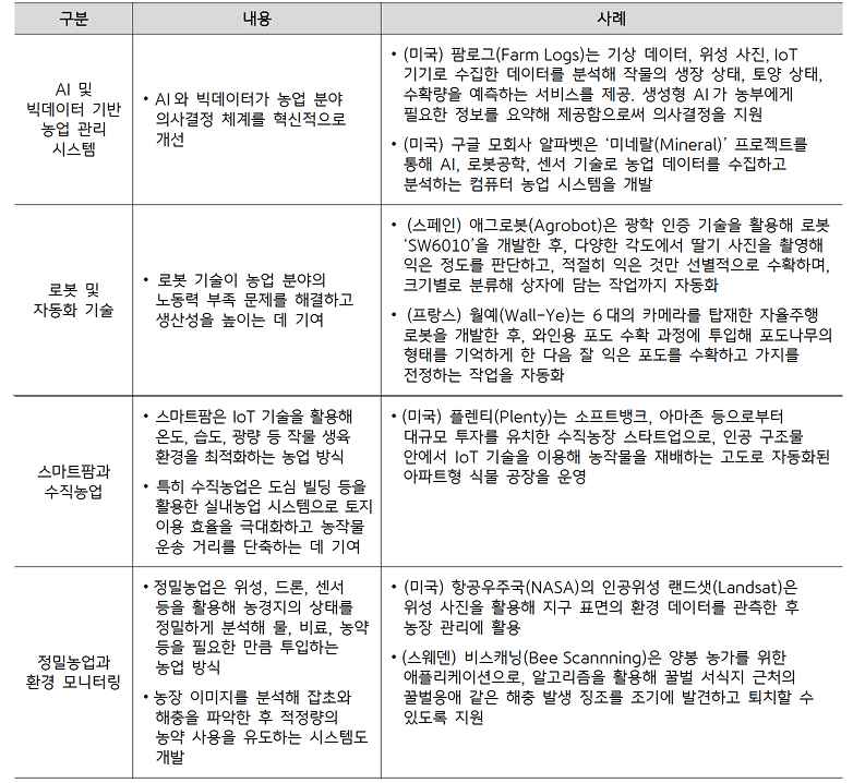 '애그테크'의 농업 분야별 적용 사례를 적용한 표이다.