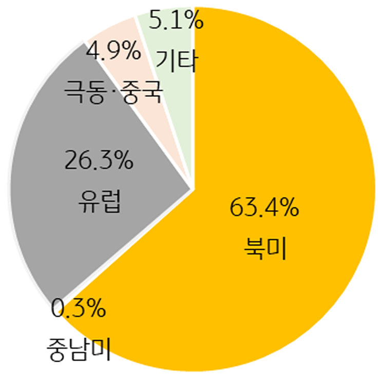 2025 글로벌 '애그테크' 시장 비중을 보여주는 원 그래프이다.