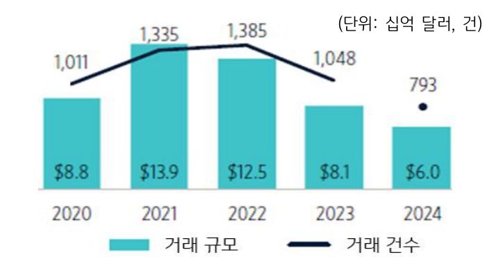 애그테크 부문 '벤처캐피털' 투자 건수 및 규모를 보여주는 그래프이다.
