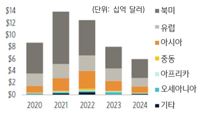 '애그테그' 부문 지역별 '벤쳐캐피털' 투자 금액을 보여주는 그래프이다.