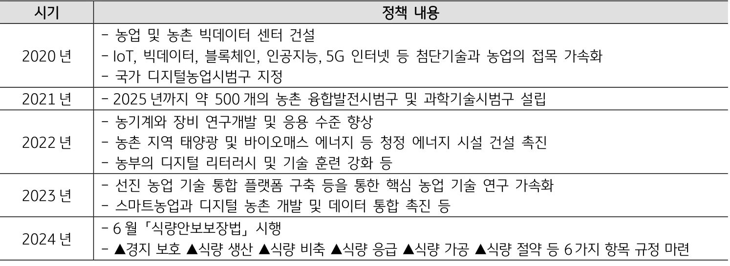 중국의 '애그테크' 관련 정책을 정리한 표이다.