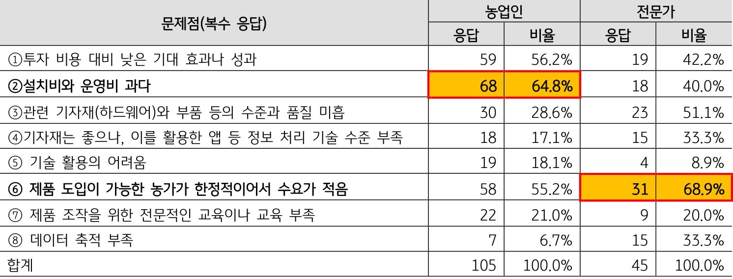 농업 현장에서 지적한 '애그테크' 활용 시 '문제점'을 정리한 표이다.