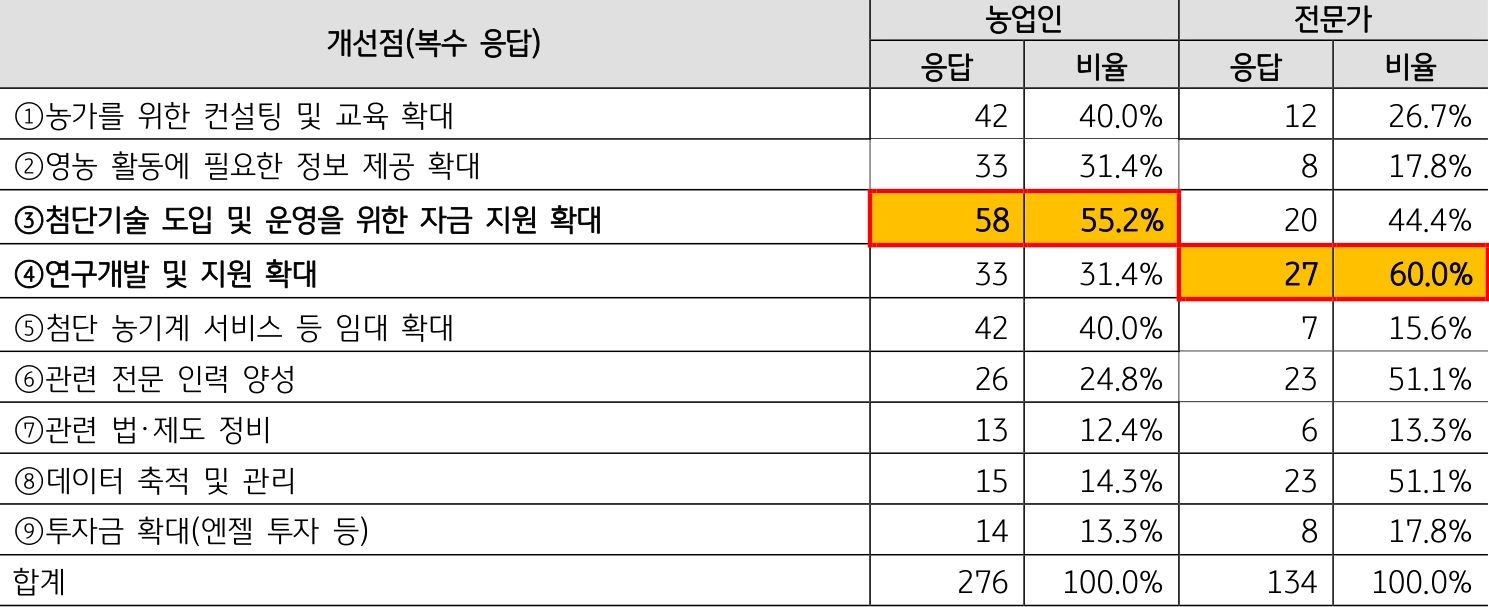 '농업 현장'에서 지적한 '애그테크' '활성화'를 위해 필요한 개선점을 정리한 표이다.