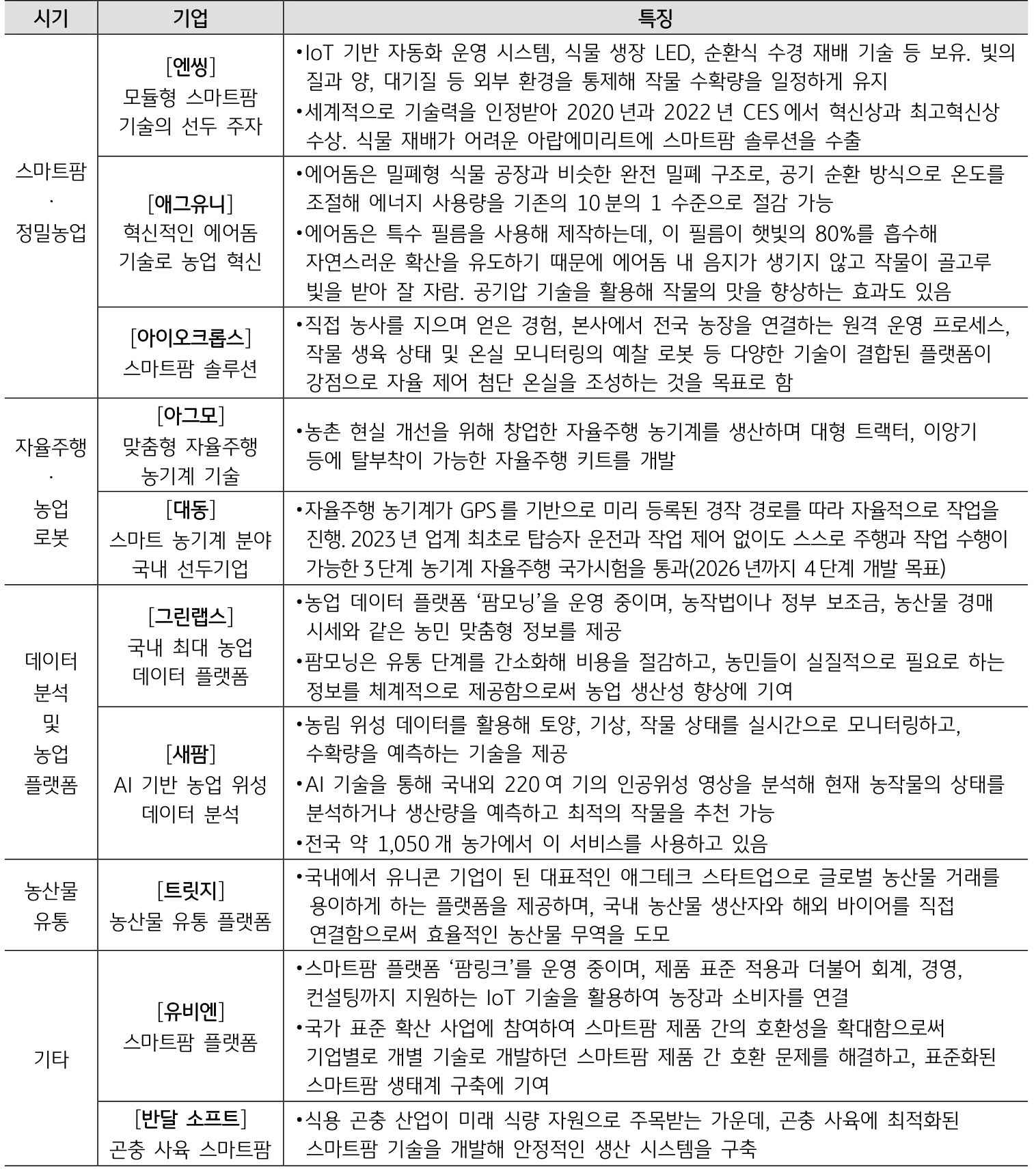 국내 주요 '애그테크' '스타트업'을 정리한 표이다.
