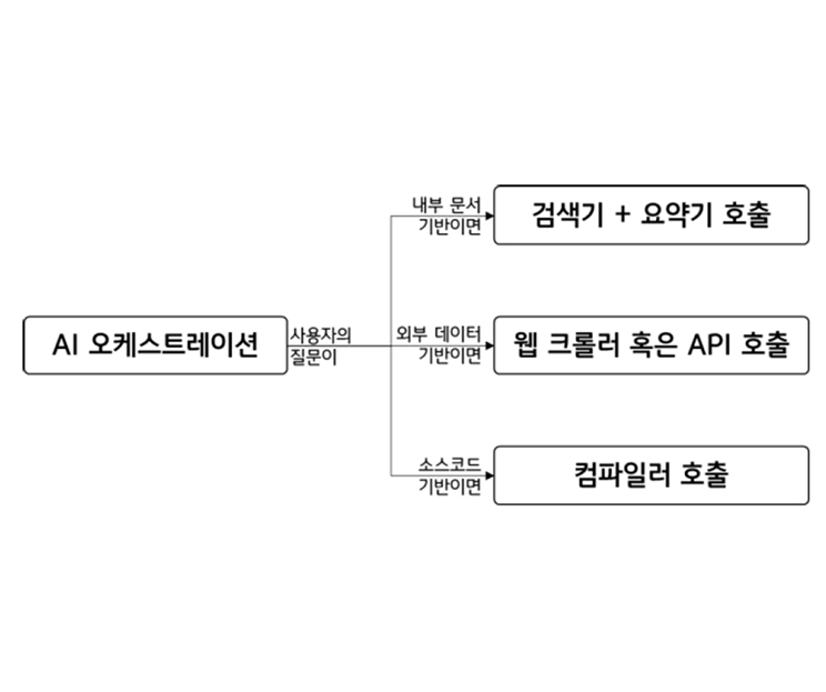 '자동화'된 '판단 흐름'의 예제를 보여주는 이미지이다.