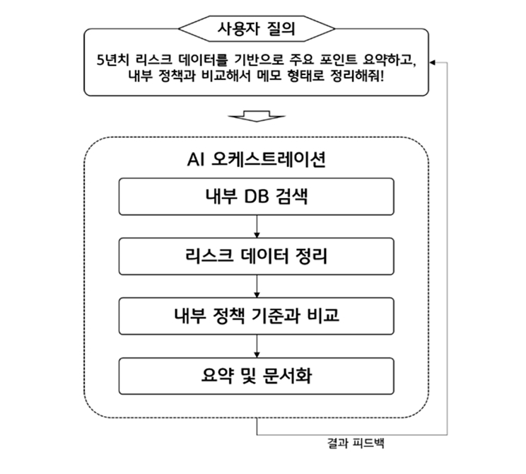 '다단계 실행'에 대한 예제를 보여주는 이미지다.