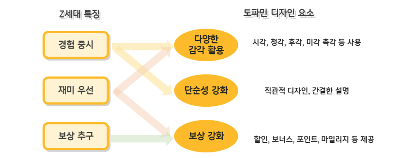 'Z세대' 특징과 '도파민 디자인 요소'를 매칭 시킨 도표이다.