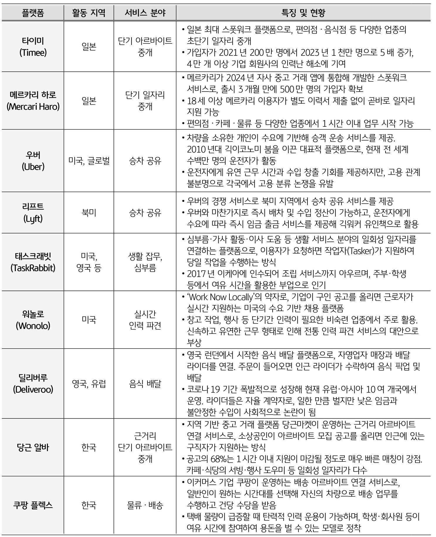 국내외 주요 '스폿워크' 플랫폼을 정리한 표이다.
