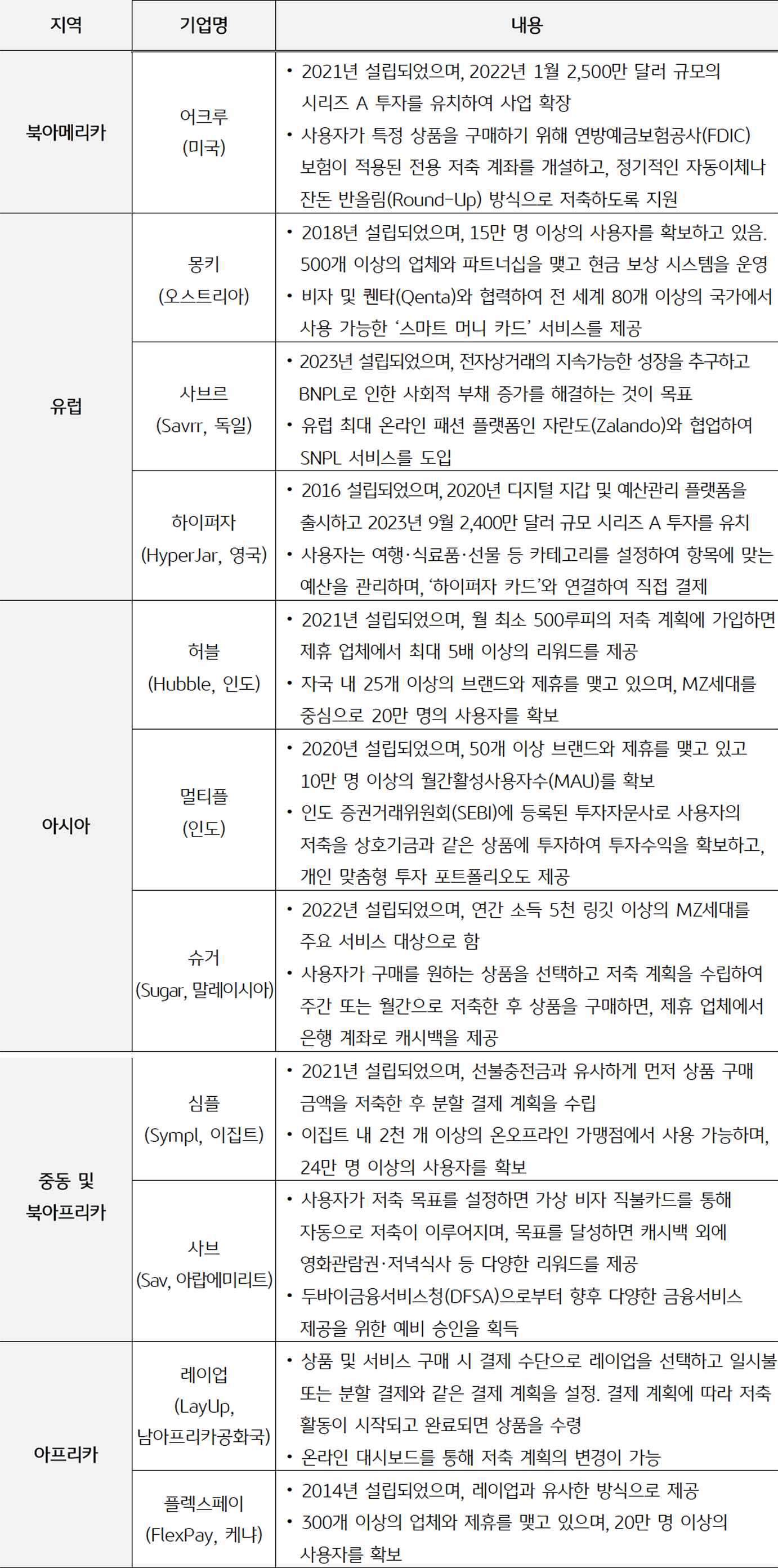 주요 'SNPL' 사업자 현황을 정리한 표이다.