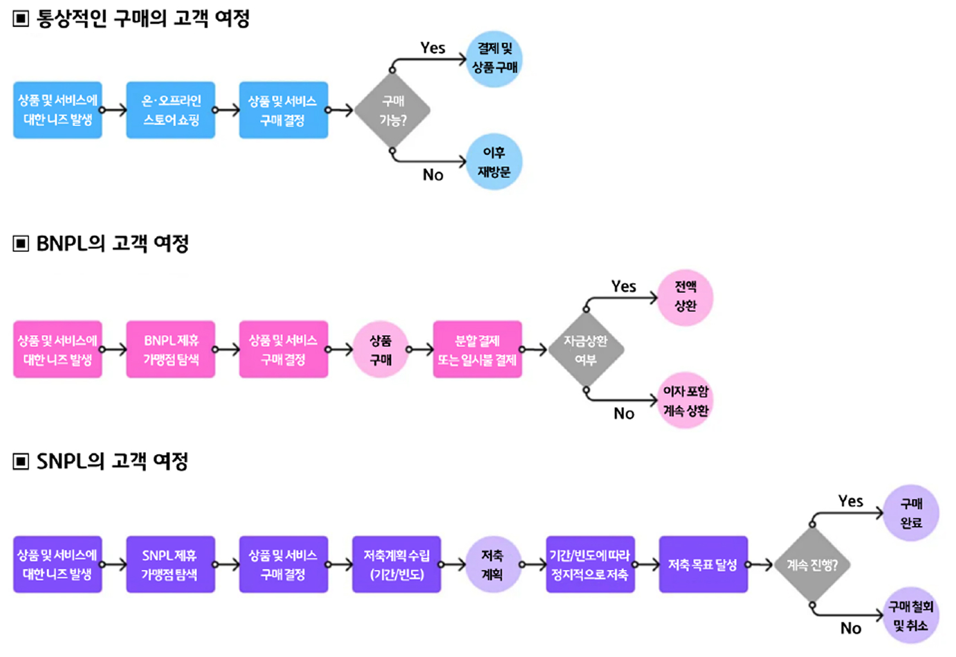 통상적인 구매 및 'BNPL'과 'SNPL'의 고객 여정을 비교한 이미지다.