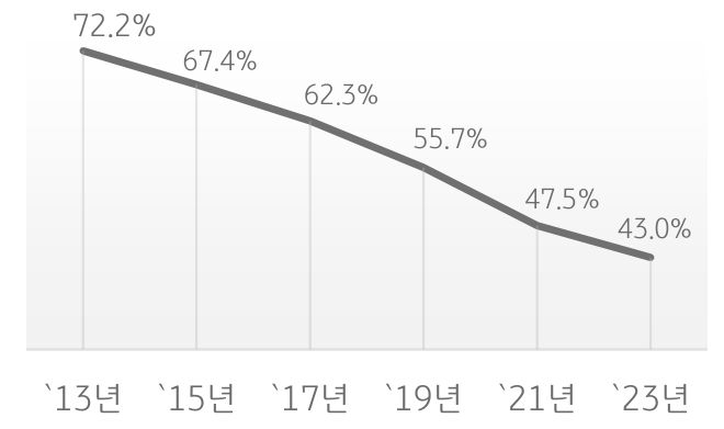 '성인 연간 독서율' 추이를 보여주는 그래프이다.