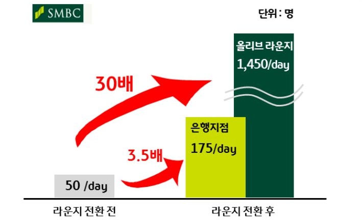 '올리브 라운지' 전환 전과 후의 일평균 방문객 수를 비교하는 그래프이다.