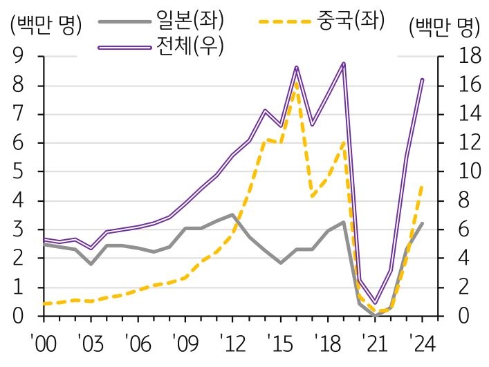 연간 '외국인' '여행객' 수 추이를 보여주는 그래프이다.