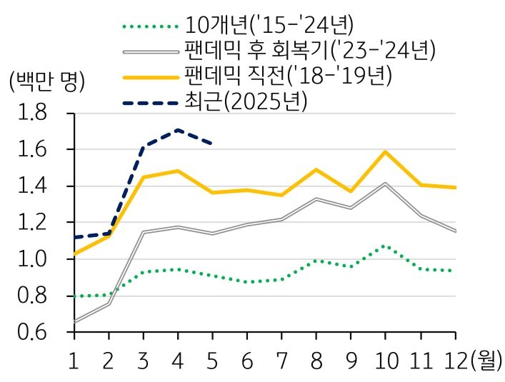'팬데믹' 전후 월간 외국인 여행객 수 추이를 보여주는 그래프이다.