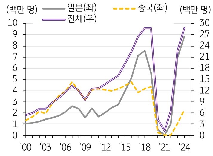 연간 '내국인' '해외여행객' 수 추이를 보여주는 그래프이다.