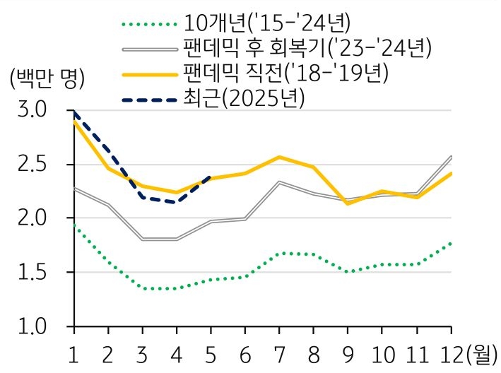 '팬데믹' 전후 월간 내국인 '해외여행객' 수 추이를 보여주는 그래프이다.
