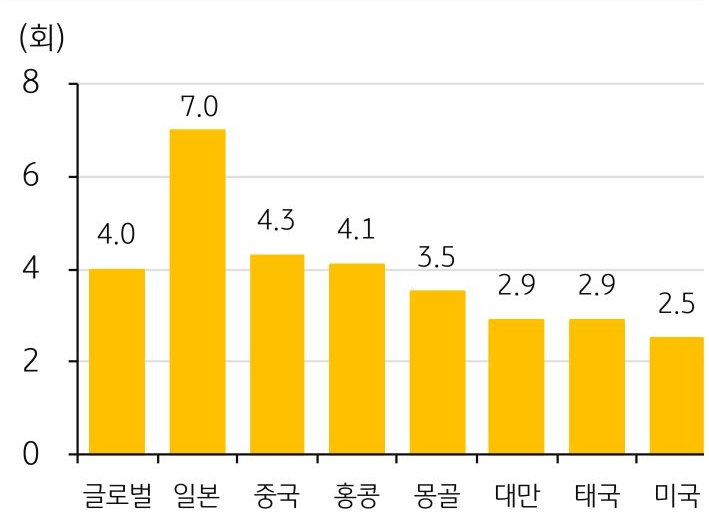 국적별 '외국인' 여행객의 '방한' 횟수를 정리한 그래프이다.