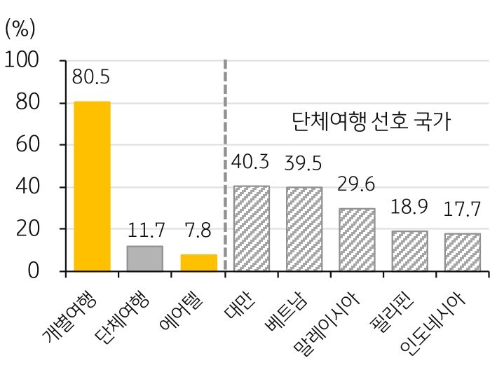 '외국인' 여행객의 선호하는 '여행 형태'를 보여주는 그래프이다.