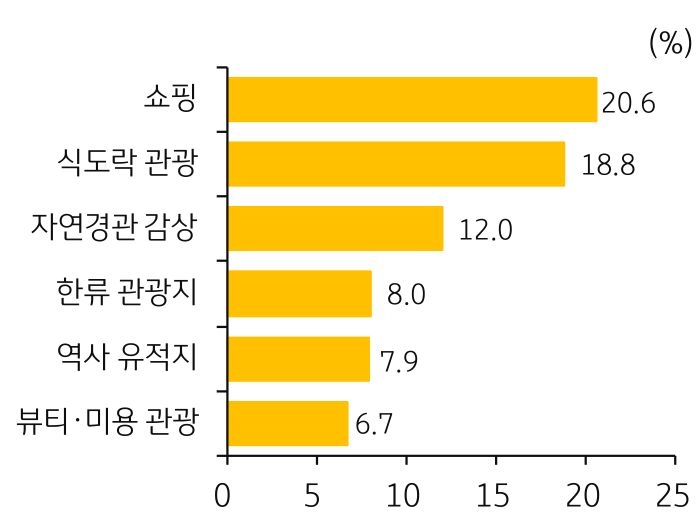 '방한' 시 고려한 활동을 집계한 그래프이다.