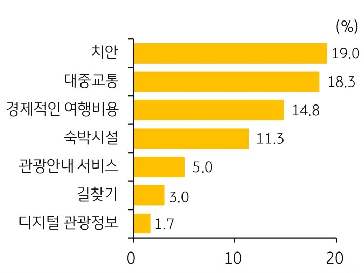 '방한' 시 고려한 '인프라' 요소를 집계한 그래프이다.