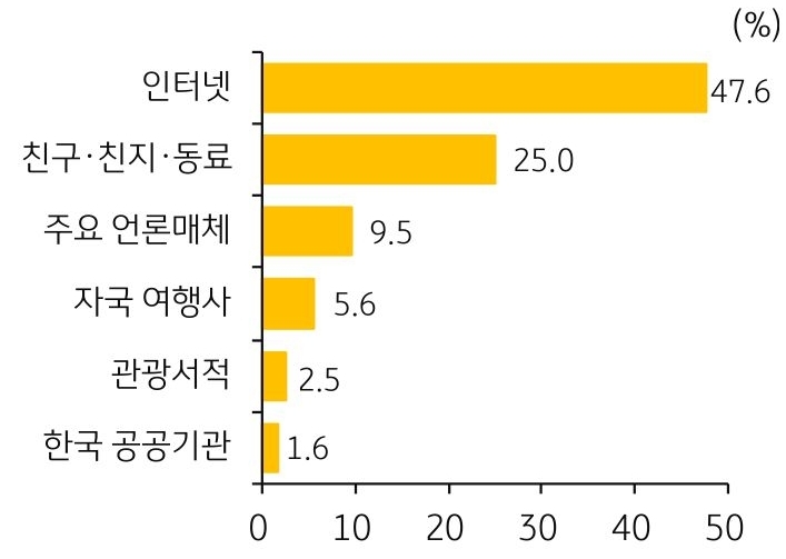 '한국 여행'에 대한 '정보 수집' 경로를 조사한 그래프이다.