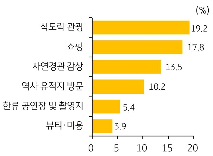 '방한' 후 가장 '만족한 활동'을 조사한 그래프이다.