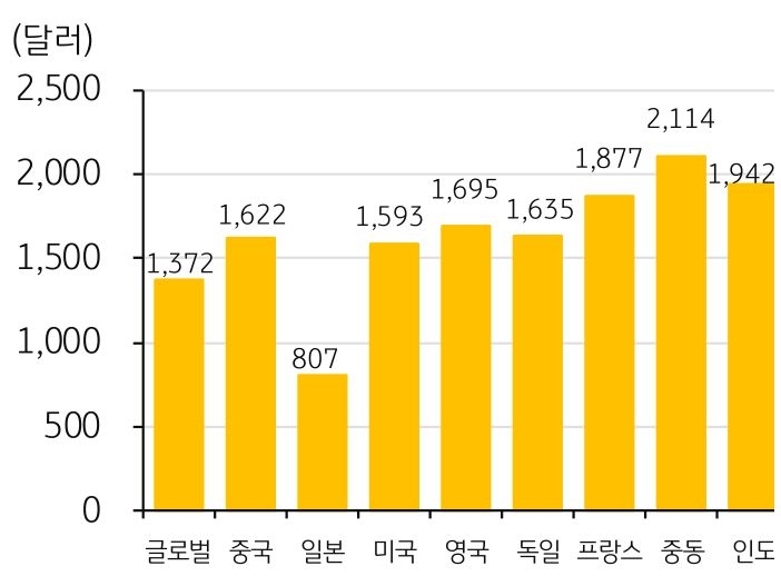 국가별 '외국인 여행객'의 1인당 '평균 지출액'을 계산한 그래프이다.