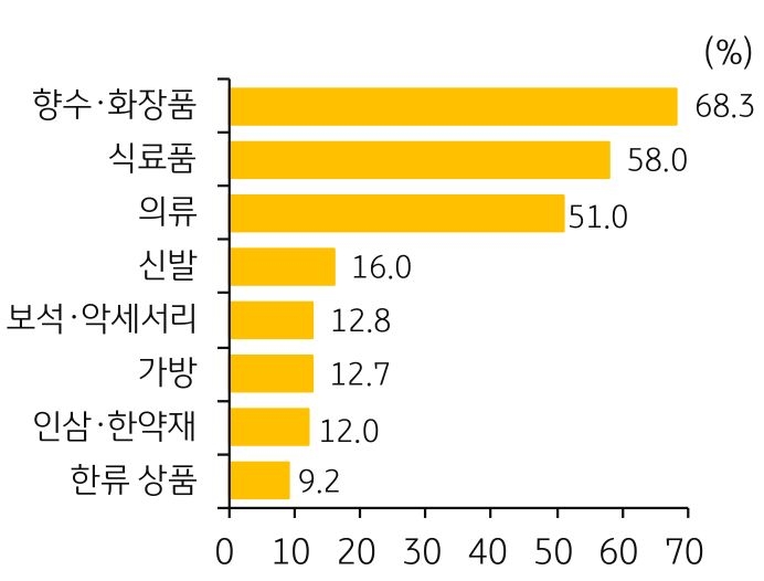 '외국인 여행객'의 '쇼핑' '품목'을 조사한 그래프이다.