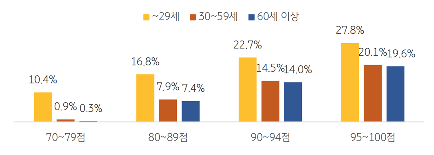 KB손해보험의 ‘티맵안전운전할인’ 특약 할인율 예시를 그래프로 보여주고있다.