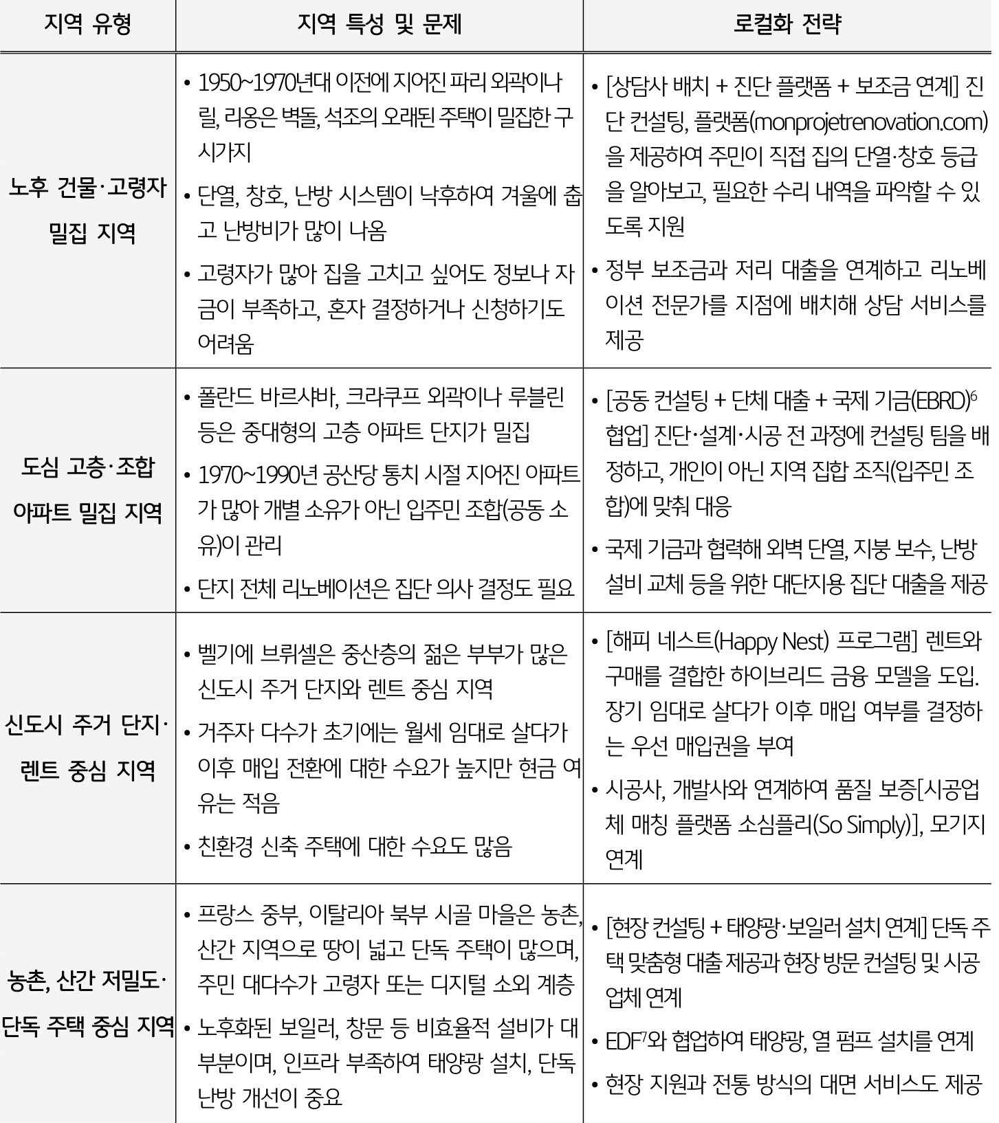 'BNP파리바'의 '로컬화 사업' 추진 전략을 정리한 표이다.