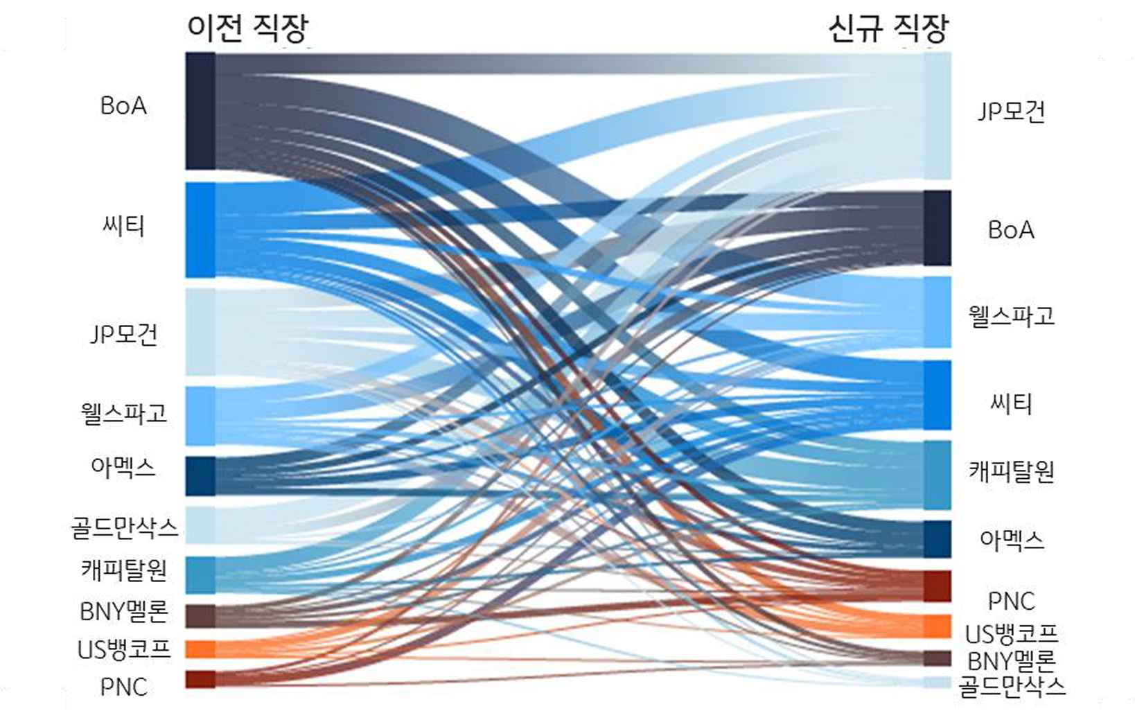 '미국' 주요 은행 간 'AI 모델 개발 인력'의 이동 현황을 보여주는 그래프이다.