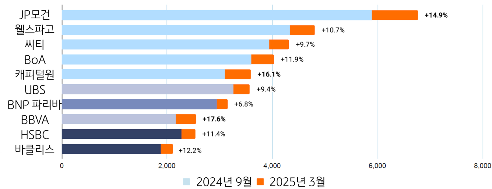 글로벌 주요 은행의 'AI 인재 수'를 보여주는 그래프이다.
