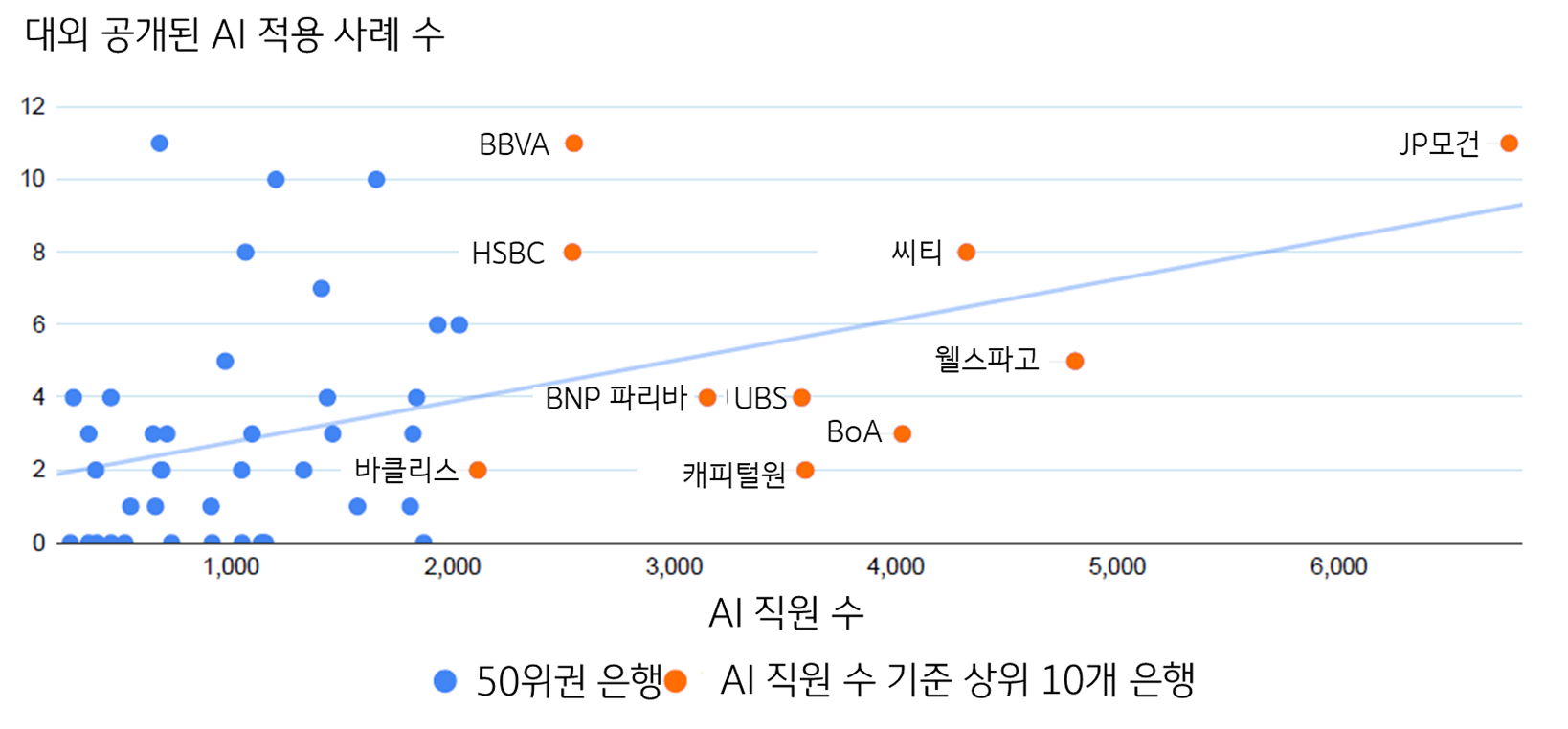 글로벌 주요 50대 은행의 'AI 인재 수'와 'AI 활용 사례' 간 상관관계를 보여주는 그래프이다.