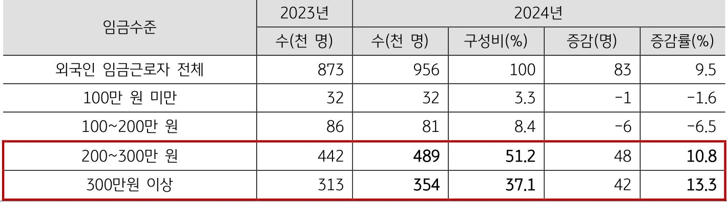 월평균 '임금수준별' '임금근로자'를 정리한 표이다.