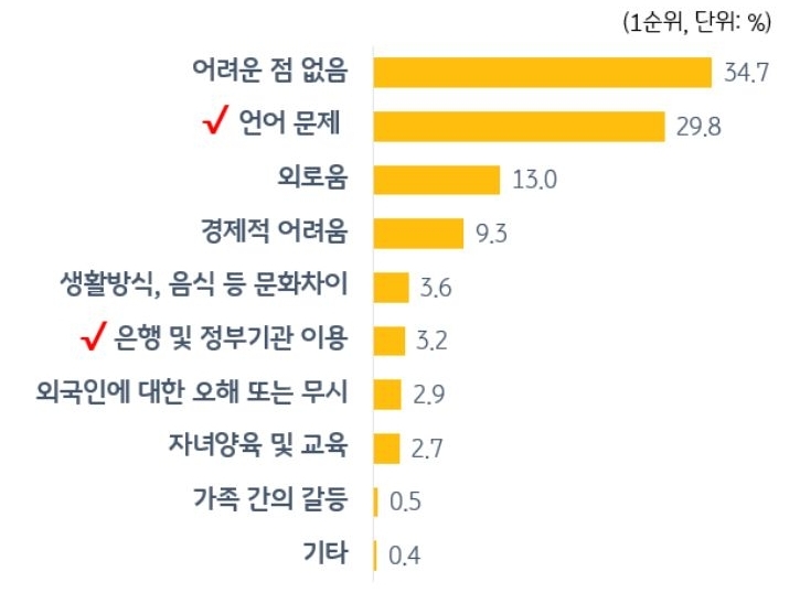 '외국인'의 '한국 생활' 고충을 집계한 그래프이다.