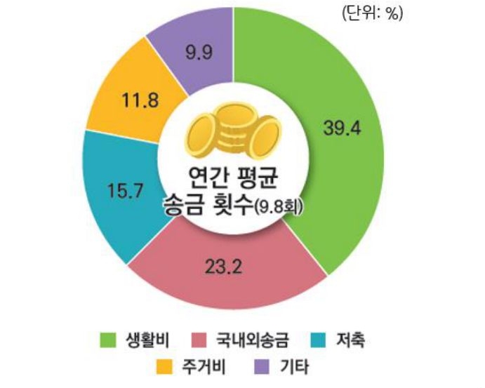'외국인'의 총소득 대비 '지출' 비중을 보여주는 도넛 그래프이다.
