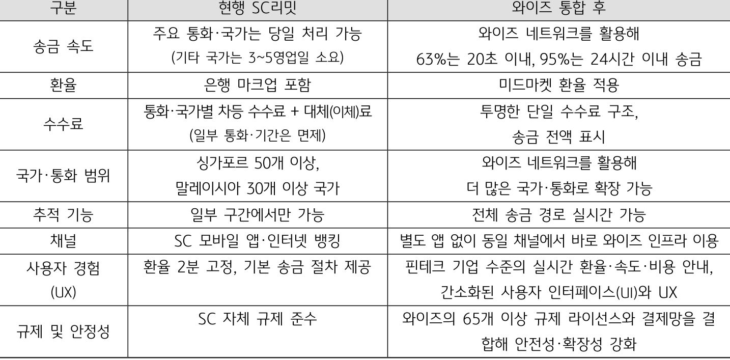 현행 'SC리밋'과 '와이즈' 통합 후 기대 효과를 비교 정리한 표이다.