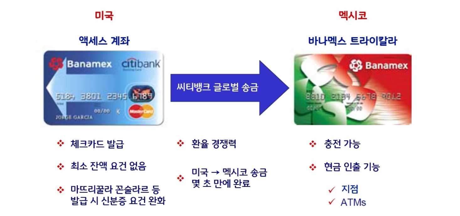 '씨티뱅크'의 글로벌 송금을 도식화한 이미지다.