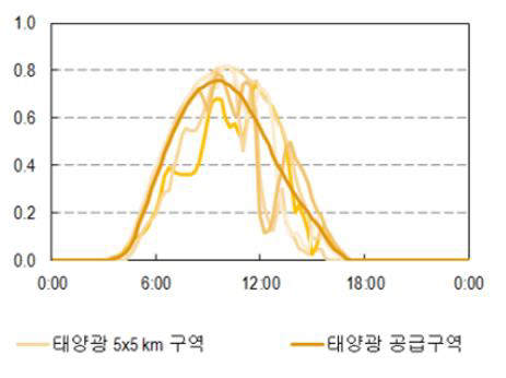 '태양광' 발전 출력 변동 추이를 보여주는 그래프이다.